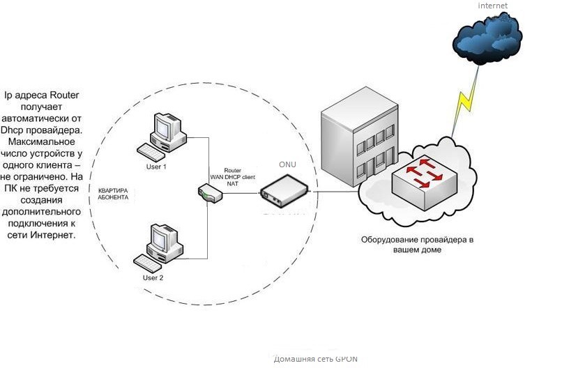 Двухкаскадная схема сплиттерования сети gpon